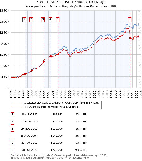 7, WELLESLEY CLOSE, BANBURY, OX16 3QP: Price paid vs HM Land Registry's House Price Index