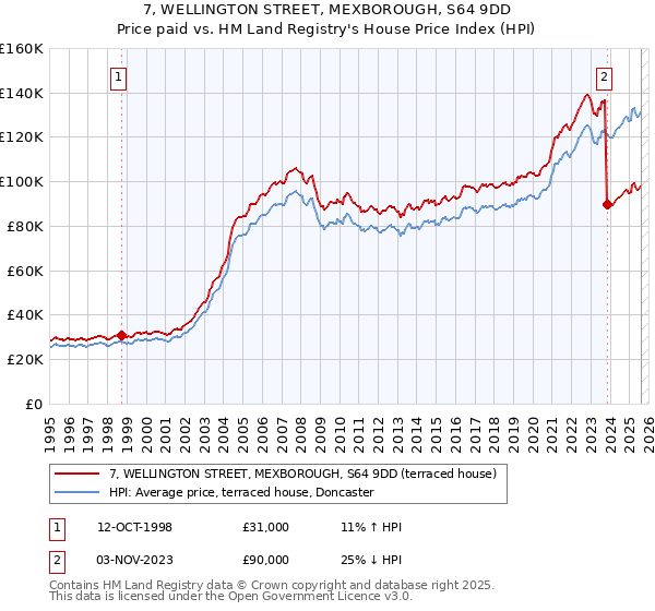 7, WELLINGTON STREET, MEXBOROUGH, S64 9DD: Price paid vs HM Land Registry's House Price Index