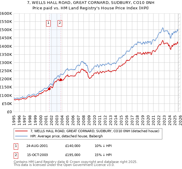 7, WELLS HALL ROAD, GREAT CORNARD, SUDBURY, CO10 0NH: Price paid vs HM Land Registry's House Price Index