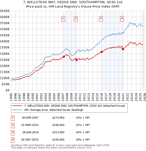 7, WELLSTEAD WAY, HEDGE END, SOUTHAMPTON, SO30 2LE: Price paid vs HM Land Registry's House Price Index