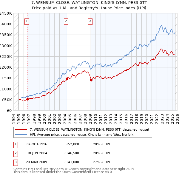 7, WENSUM CLOSE, WATLINGTON, KING'S LYNN, PE33 0TT: Price paid vs HM Land Registry's House Price Index