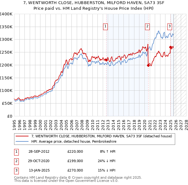 7, WENTWORTH CLOSE, HUBBERSTON, MILFORD HAVEN, SA73 3SF: Price paid vs HM Land Registry's House Price Index