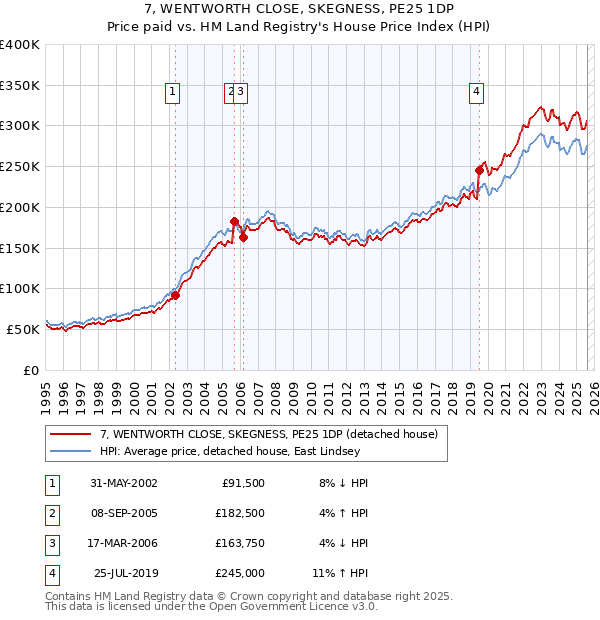 7, WENTWORTH CLOSE, SKEGNESS, PE25 1DP: Price paid vs HM Land Registry's House Price Index