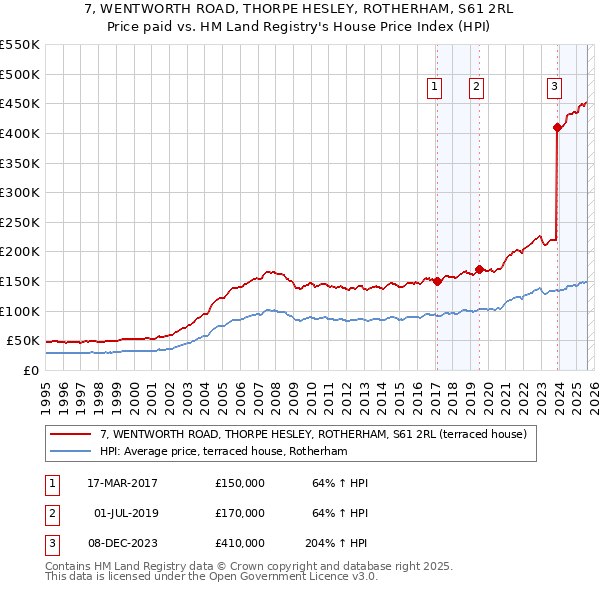 7, WENTWORTH ROAD, THORPE HESLEY, ROTHERHAM, S61 2RL: Price paid vs HM Land Registry's House Price Index