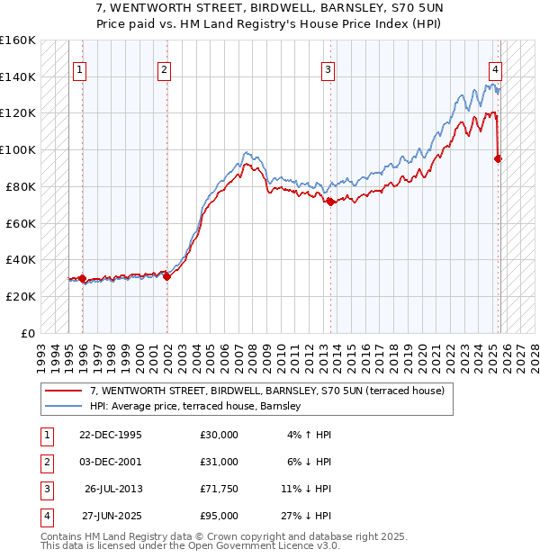 7, WENTWORTH STREET, BIRDWELL, BARNSLEY, S70 5UN: Price paid vs HM Land Registry's House Price Index