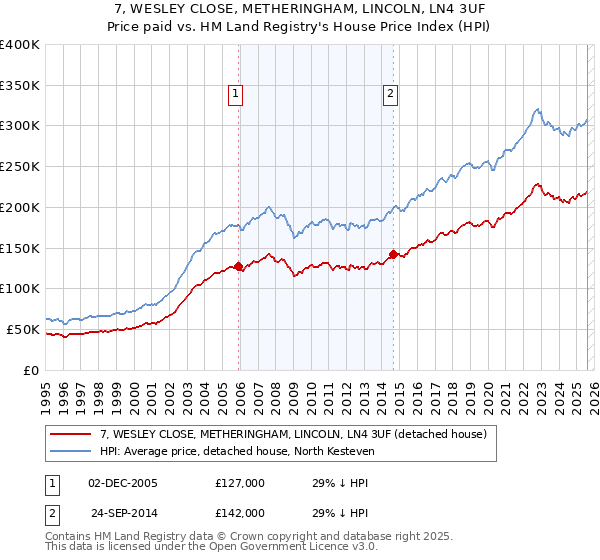 7, WESLEY CLOSE, METHERINGHAM, LINCOLN, LN4 3UF: Price paid vs HM Land Registry's House Price Index