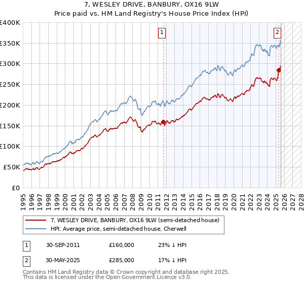 7, WESLEY DRIVE, BANBURY, OX16 9LW: Price paid vs HM Land Registry's House Price Index