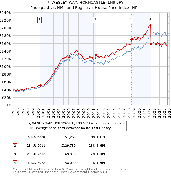7, WESLEY WAY, HORNCASTLE, LN9 6RY: Price paid vs HM Land Registry's House Price Index