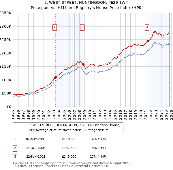 7, WEST STREET, HUNTINGDON, PE29 1WT: Price paid vs HM Land Registry's House Price Index