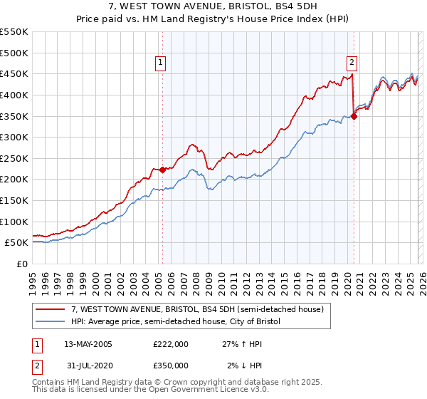 7, WEST TOWN AVENUE, BRISTOL, BS4 5DH: Price paid vs HM Land Registry's House Price Index