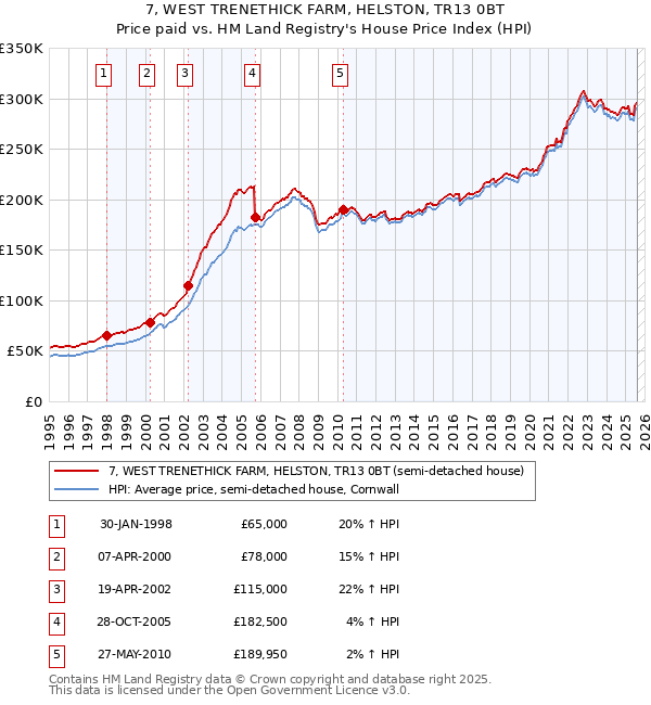 7, WEST TRENETHICK FARM, HELSTON, TR13 0BT: Price paid vs HM Land Registry's House Price Index