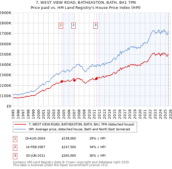 7, WEST VIEW ROAD, BATHEASTON, BATH, BA1 7PN: Price paid vs HM Land Registry's House Price Index