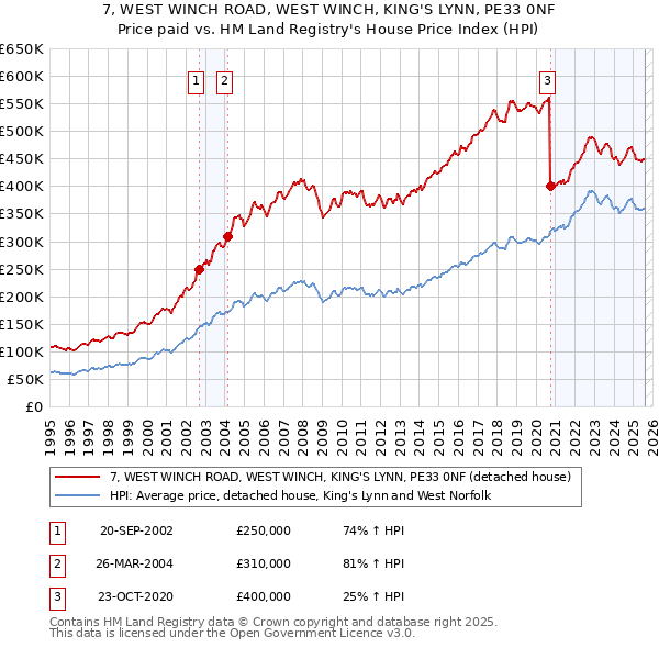 7, WEST WINCH ROAD, WEST WINCH, KING'S LYNN, PE33 0NF: Price paid vs HM Land Registry's House Price Index