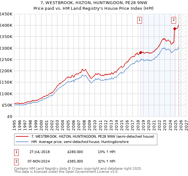 7, WESTBROOK, HILTON, HUNTINGDON, PE28 9NW: Price paid vs HM Land Registry's House Price Index