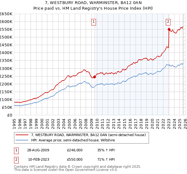 7, WESTBURY ROAD, WARMINSTER, BA12 0AN: Price paid vs HM Land Registry's House Price Index