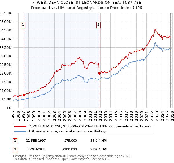 7, WESTDEAN CLOSE, ST LEONARDS-ON-SEA, TN37 7SE: Price paid vs HM Land Registry's House Price Index