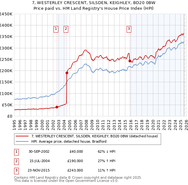 7, WESTERLEY CRESCENT, SILSDEN, KEIGHLEY, BD20 0BW: Price paid vs HM Land Registry's House Price Index