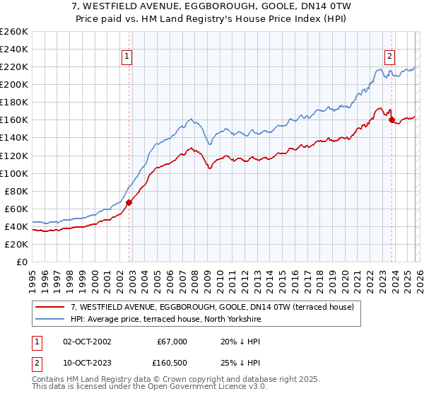 7, WESTFIELD AVENUE, EGGBOROUGH, GOOLE, DN14 0TW: Price paid vs HM Land Registry's House Price Index