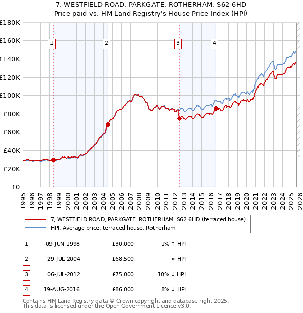 7, WESTFIELD ROAD, PARKGATE, ROTHERHAM, S62 6HD: Price paid vs HM Land Registry's House Price Index