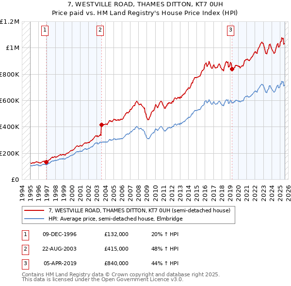 7, WESTVILLE ROAD, THAMES DITTON, KT7 0UH: Price paid vs HM Land Registry's House Price Index