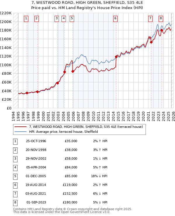 7, WESTWOOD ROAD, HIGH GREEN, SHEFFIELD, S35 4LE: Price paid vs HM Land Registry's House Price Index