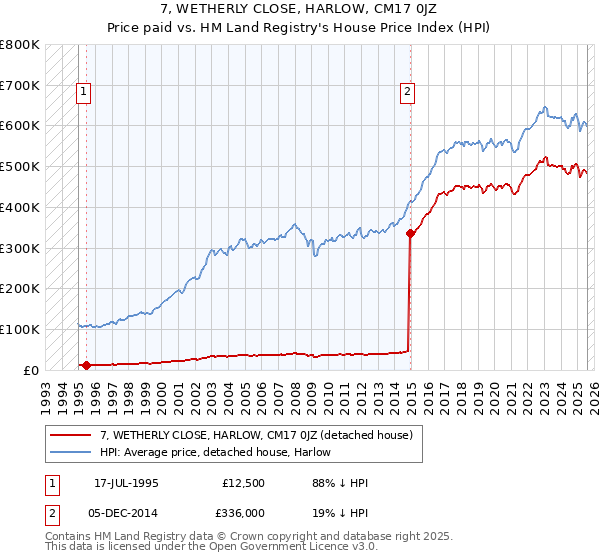 7, WETHERLY CLOSE, HARLOW, CM17 0JZ: Price paid vs HM Land Registry's House Price Index