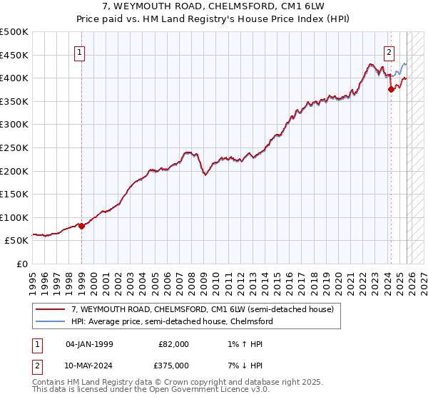 7, WEYMOUTH ROAD, CHELMSFORD, CM1 6LW: Price paid vs HM Land Registry's House Price Index