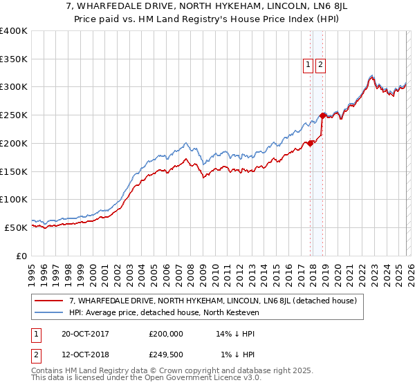 7, WHARFEDALE DRIVE, NORTH HYKEHAM, LINCOLN, LN6 8JL: Price paid vs HM Land Registry's House Price Index