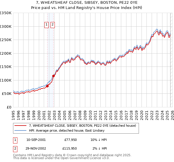 7, WHEATSHEAF CLOSE, SIBSEY, BOSTON, PE22 0YE: Price paid vs HM Land Registry's House Price Index