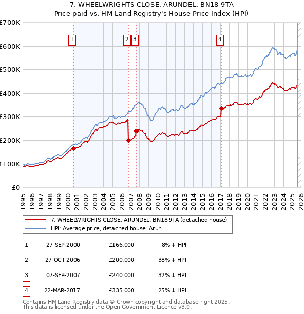 7, WHEELWRIGHTS CLOSE, ARUNDEL, BN18 9TA: Price paid vs HM Land Registry's House Price Index
