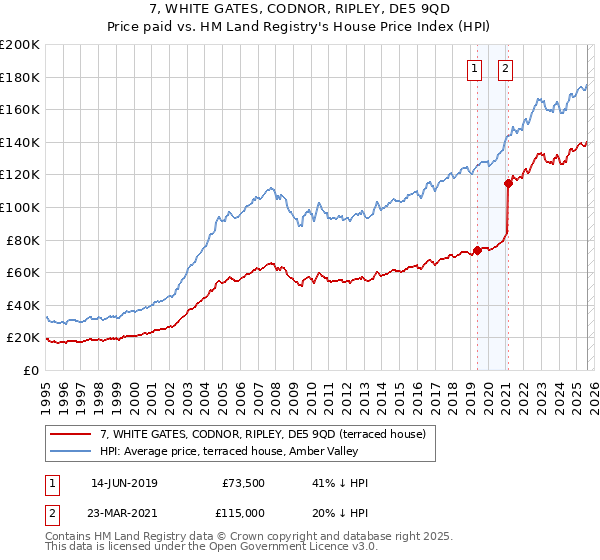 7, WHITE GATES, CODNOR, RIPLEY, DE5 9QD: Price paid vs HM Land Registry's House Price Index