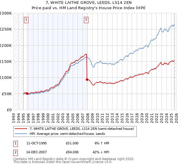 7, WHITE LAITHE GROVE, LEEDS, LS14 2EN: Price paid vs HM Land Registry's House Price Index