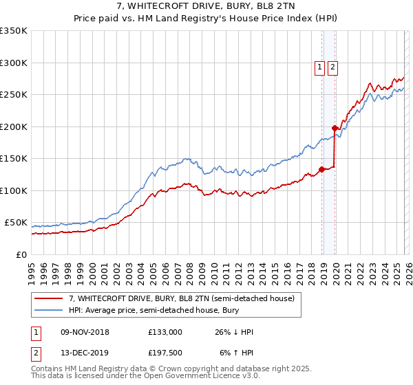 7, WHITECROFT DRIVE, BURY, BL8 2TN: Price paid vs HM Land Registry's House Price Index