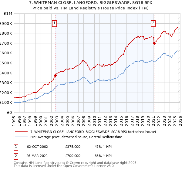 7, WHITEMAN CLOSE, LANGFORD, BIGGLESWADE, SG18 9PX: Price paid vs HM Land Registry's House Price Index