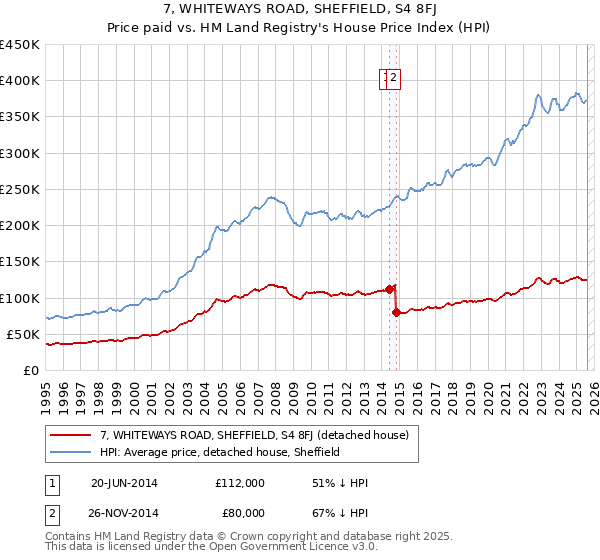 7, WHITEWAYS ROAD, SHEFFIELD, S4 8FJ: Price paid vs HM Land Registry's House Price Index