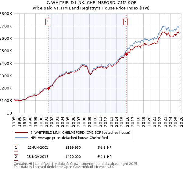 7, WHITFIELD LINK, CHELMSFORD, CM2 9QF: Price paid vs HM Land Registry's House Price Index