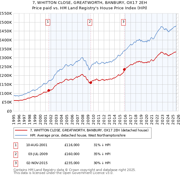 7, WHITTON CLOSE, GREATWORTH, BANBURY, OX17 2EH: Price paid vs HM Land Registry's House Price Index