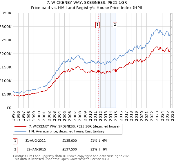 7, WICKENBY WAY, SKEGNESS, PE25 1GR: Price paid vs HM Land Registry's House Price Index