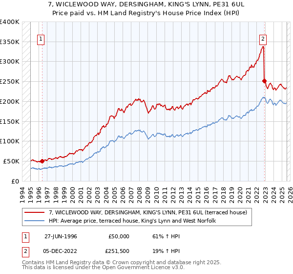 7, WICLEWOOD WAY, DERSINGHAM, KING'S LYNN, PE31 6UL: Price paid vs HM Land Registry's House Price Index