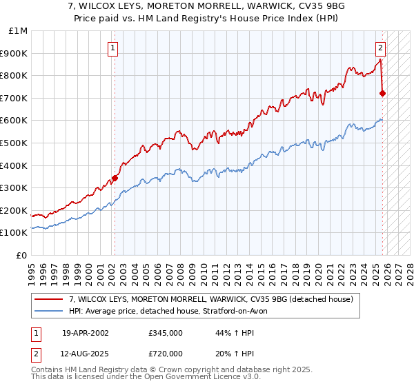 7, WILCOX LEYS, MORETON MORRELL, WARWICK, CV35 9BG: Price paid vs HM Land Registry's House Price Index