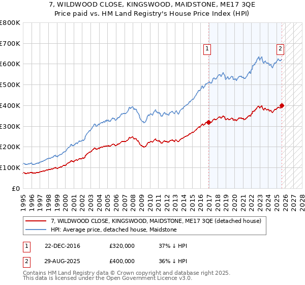 7, WILDWOOD CLOSE, KINGSWOOD, MAIDSTONE, ME17 3QE: Price paid vs HM Land Registry's House Price Index