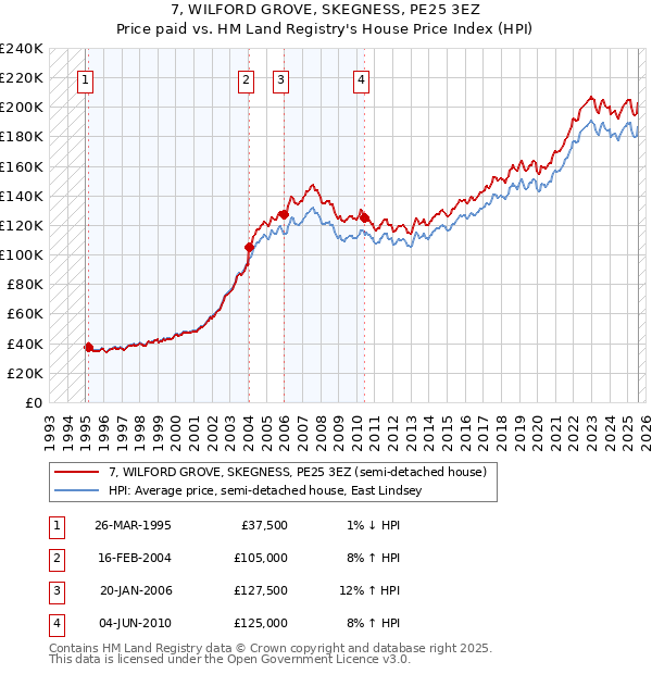 7, WILFORD GROVE, SKEGNESS, PE25 3EZ: Price paid vs HM Land Registry's House Price Index