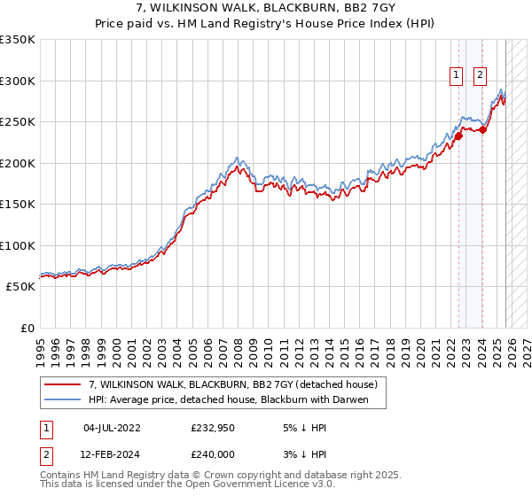7, WILKINSON WALK, BLACKBURN, BB2 7GY: Price paid vs HM Land Registry's House Price Index