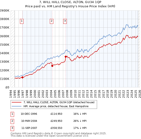 7, WILL HALL CLOSE, ALTON, GU34 1QP: Price paid vs HM Land Registry's House Price Index