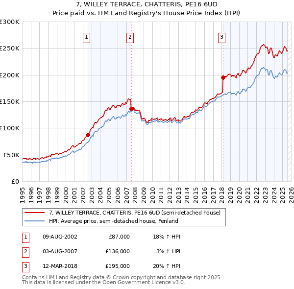 7, WILLEY TERRACE, CHATTERIS, PE16 6UD: Price paid vs HM Land Registry's House Price Index