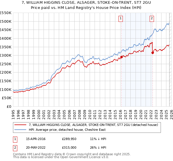 7, WILLIAM HIGGINS CLOSE, ALSAGER, STOKE-ON-TRENT, ST7 2GU: Price paid vs HM Land Registry's House Price Index