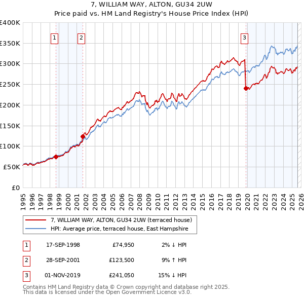 7, WILLIAM WAY, ALTON, GU34 2UW: Price paid vs HM Land Registry's House Price Index