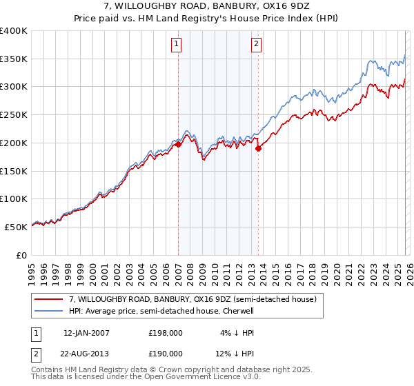 7, WILLOUGHBY ROAD, BANBURY, OX16 9DZ: Price paid vs HM Land Registry's House Price Index