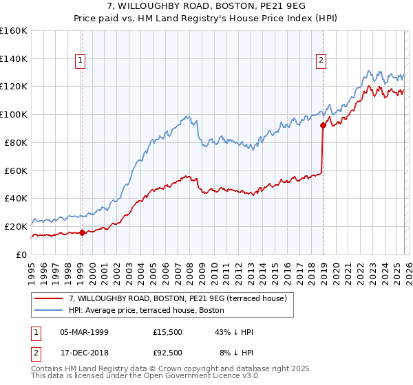 7, WILLOUGHBY ROAD, BOSTON, PE21 9EG: Price paid vs HM Land Registry's House Price Index