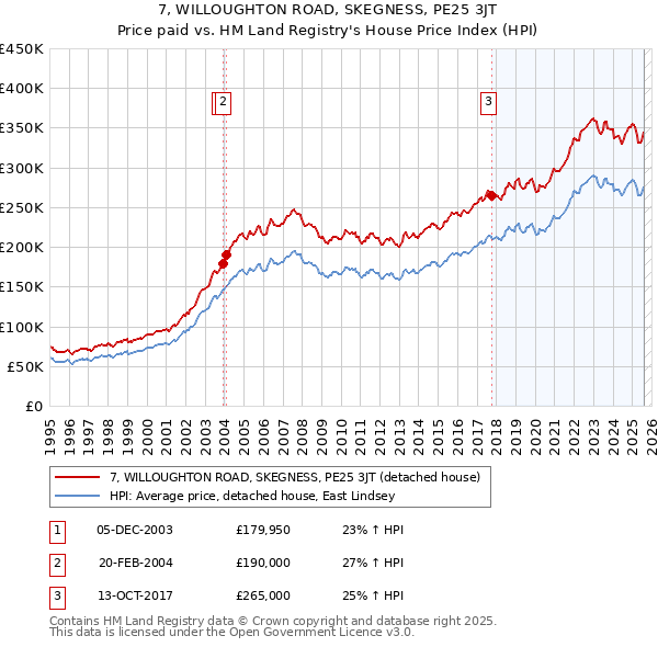7, WILLOUGHTON ROAD, SKEGNESS, PE25 3JT: Price paid vs HM Land Registry's House Price Index